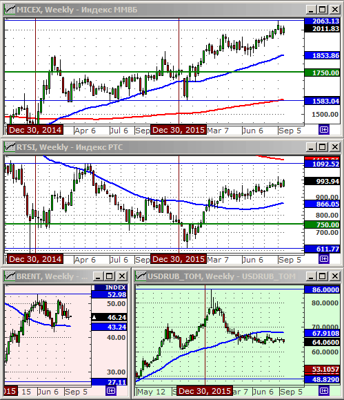 Технический анализ индексов ММВБ и РТС, нефти и курса рубля.