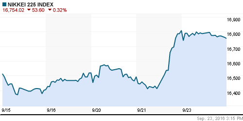 График индекса Nikkei-225 (Japan).