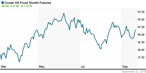 График изменения цен на нефть: Crude oil.