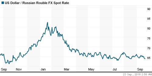 График официального курса Рубля к Доллару США.