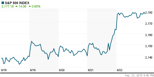 График индекса S&P 500.