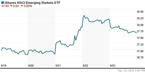 График: iShares MSCI Emerging Markets Index (EEM).