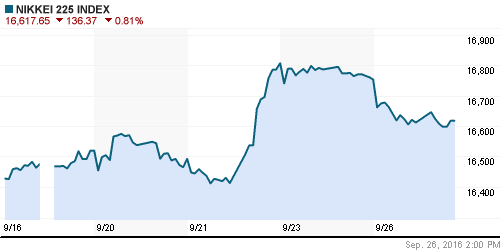 График индекса Nikkei-225 (Japan).