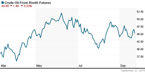 График изменения цен на нефть: Crude oil.