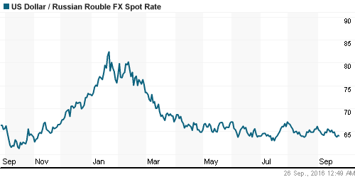 График официального курса Рубля к Доллару США.