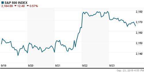 График индекса S&P 500.