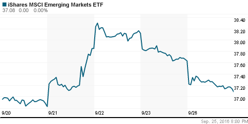 График: iShares MSCI Emerging Markets Index (EEM).