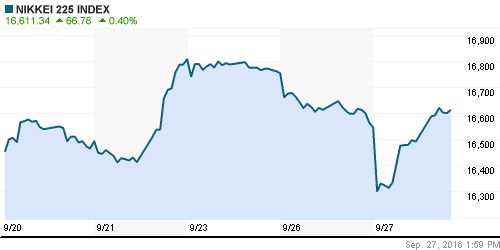 График индекса Nikkei-225 (Japan).