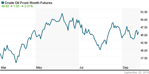 График изменения цен на нефть: Crude oil.