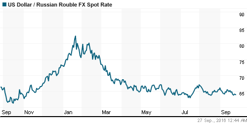 График официального курса Рубля к Доллару США.