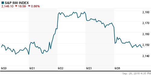 График индекса S&P 500.