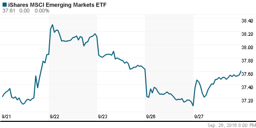 График: iShares MSCI Emerging Markets Index (EEM).