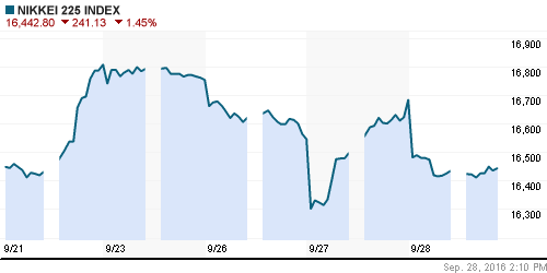 График индекса Nikkei-225 (Japan).