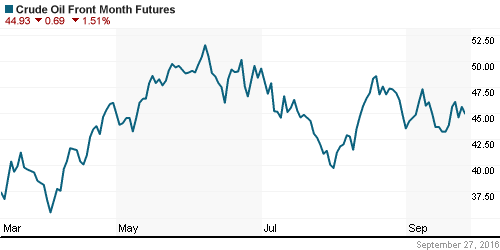 График изменения цен на нефть: Crude oil.