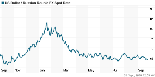 График официального курса Рубля к Доллару США.