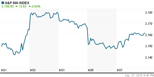 График индекса S&P 500.