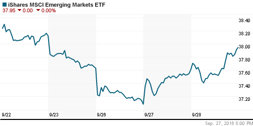 График: iShares MSCI Emerging Markets Index (EEM).