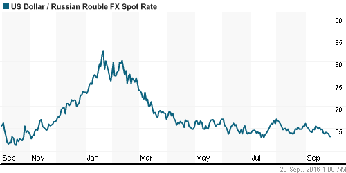 График официального курса Рубля к Доллару США.