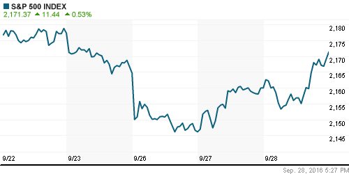 График индекса S&P 500.