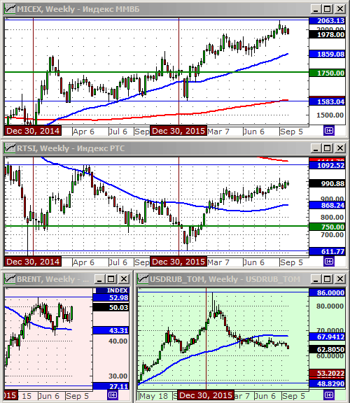 Технический анализ индексов ММВБ и РТС, нефти и курса рубля.