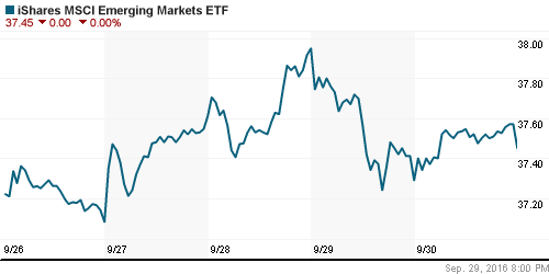 График: iShares MSCI Emerging Markets Index (EEM).