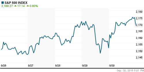 График индекса S&P 500.