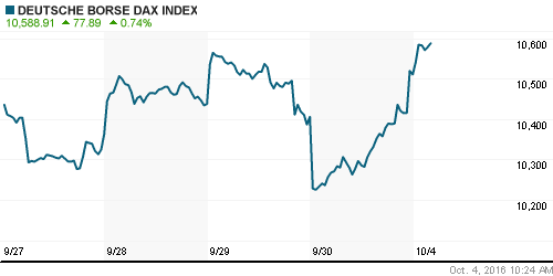 График индекса XETRA DAX.