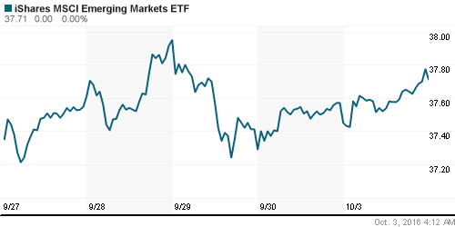 График: iShares MSCI Emerging Markets Index (EEM).