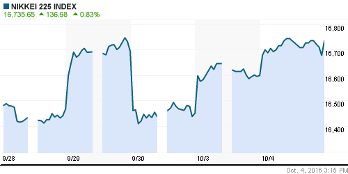 График индекса Nikkei-225 (Japan).