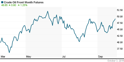 График изменения цен на нефть: Crude oil.