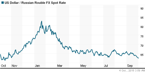 График официального курса Рубля к Доллару США.