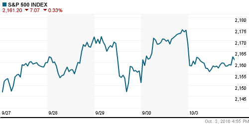 График индекса S&P 500.