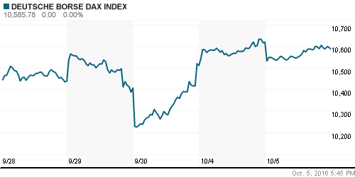 График индекса XETRA DAX.