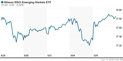 График: iShares MSCI Emerging Markets Index (EEM).