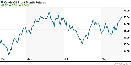 График изменения цен на нефть: Crude oil.