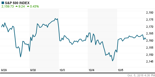 График индекса S&P 500.