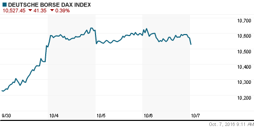 График индекса XETRA DAX.