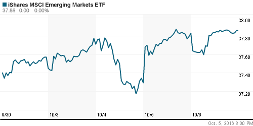 График: iShares MSCI Emerging Markets Index (EEM).