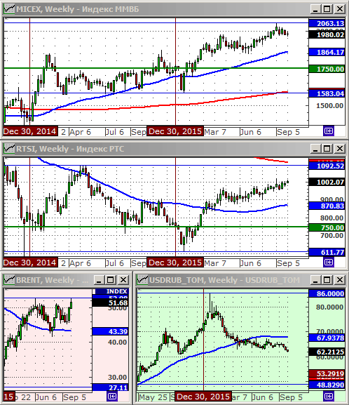 Технический анализ индексов ММВБ и РТС, нефти и курса рубля.