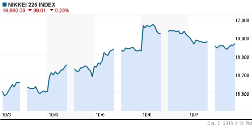 График индекса Nikkei-225 (Japan).