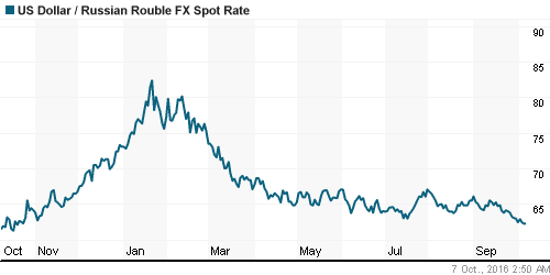 График официального курса Рубля к Доллару США.