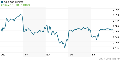 График индекса S&P 500.