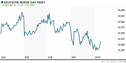 График индекса XETRA DAX.