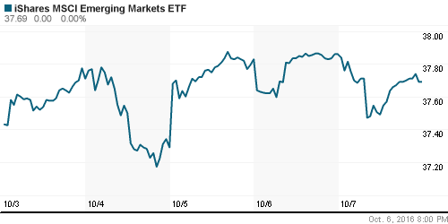 График: iShares MSCI Emerging Markets Index (EEM).