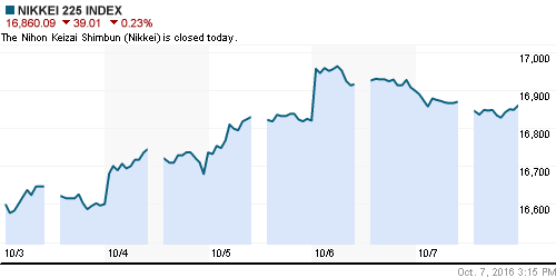 График индекса Nikkei-225 (Japan).