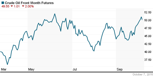 График изменения цен на нефть: Crude oil.