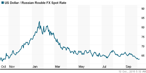 График официального курса Рубля к Доллару США.