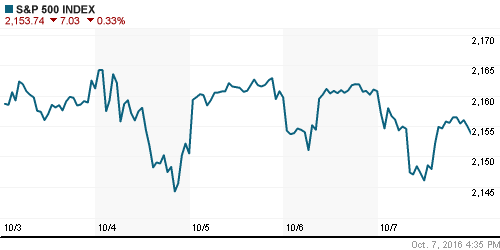 График индекса S&P 500.