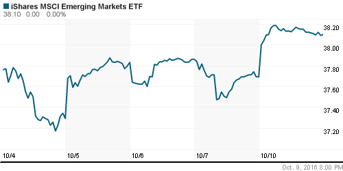 График: iShares MSCI Emerging Markets Index (EEM).