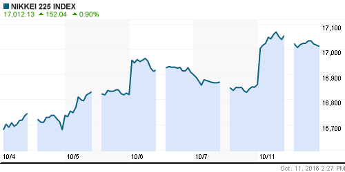 График индекса Nikkei-225 (Japan).